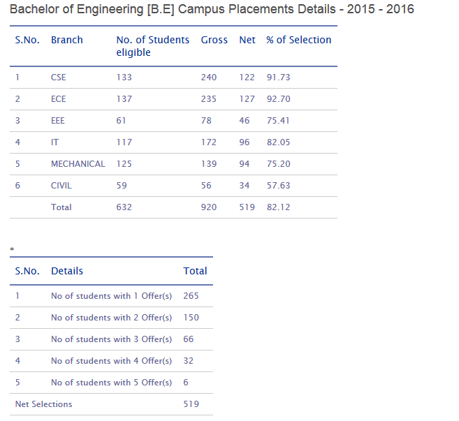 Vasavi College of Engineering Placement Details