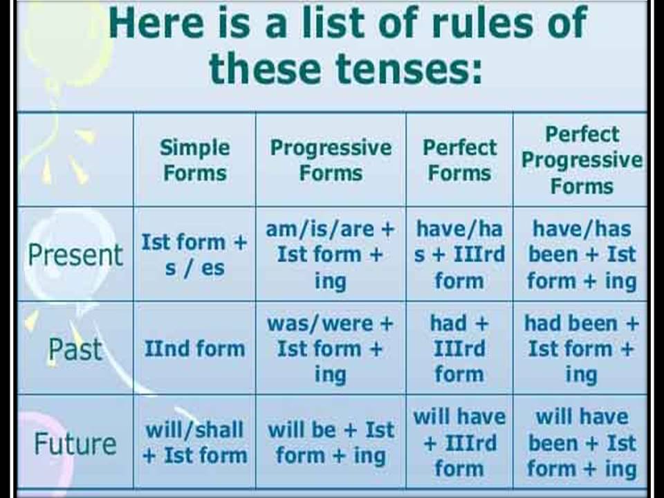 Basic English Grammar Tense Chart